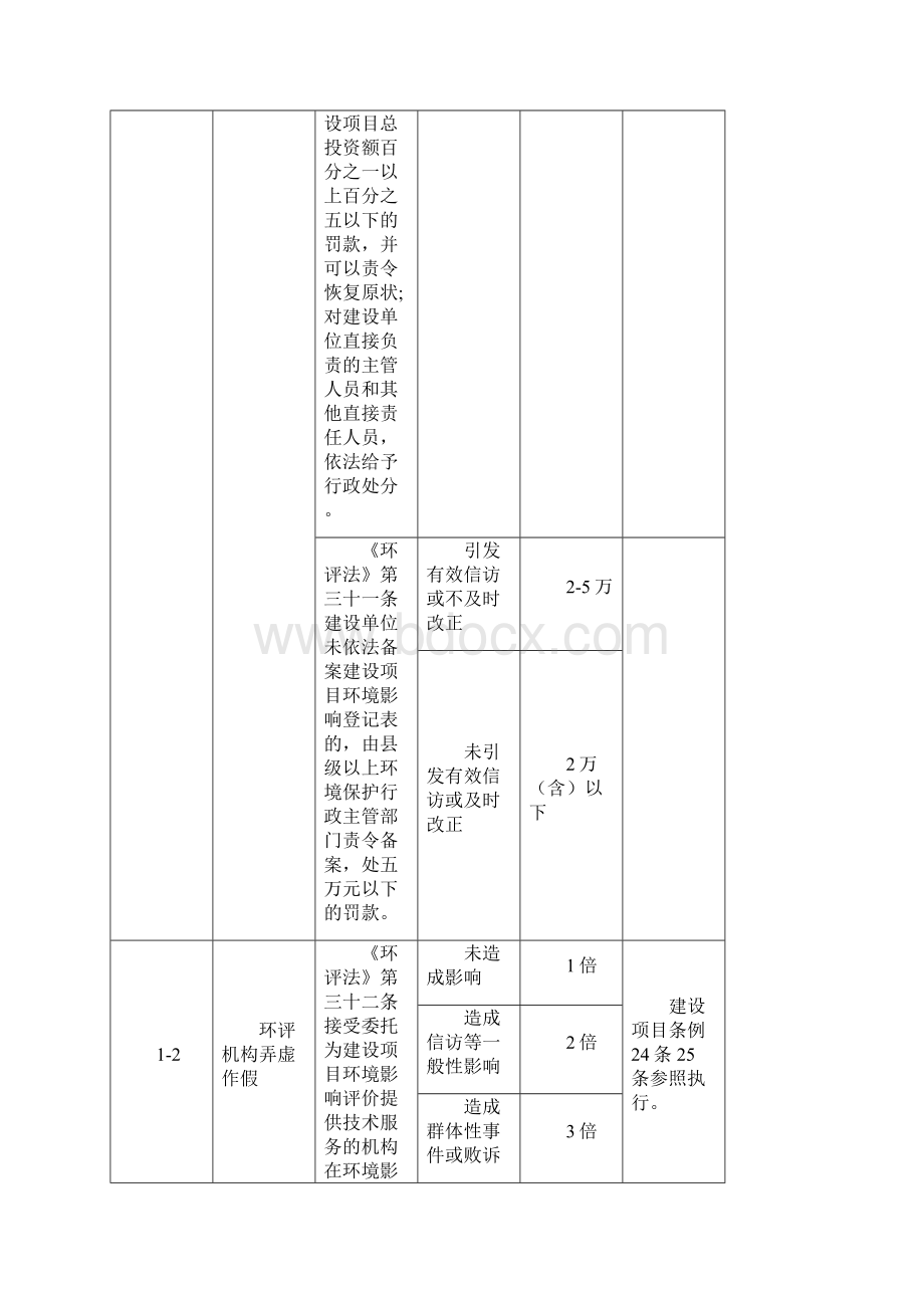 宁波市主要环违法行为行政处罚裁量实施标准试行Word文档格式.docx_第2页