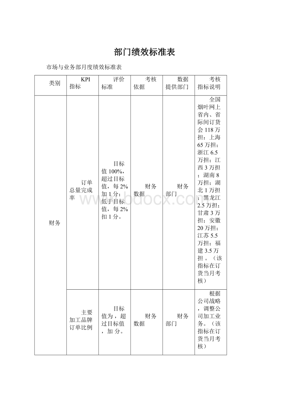 部门绩效标准表.docx_第1页