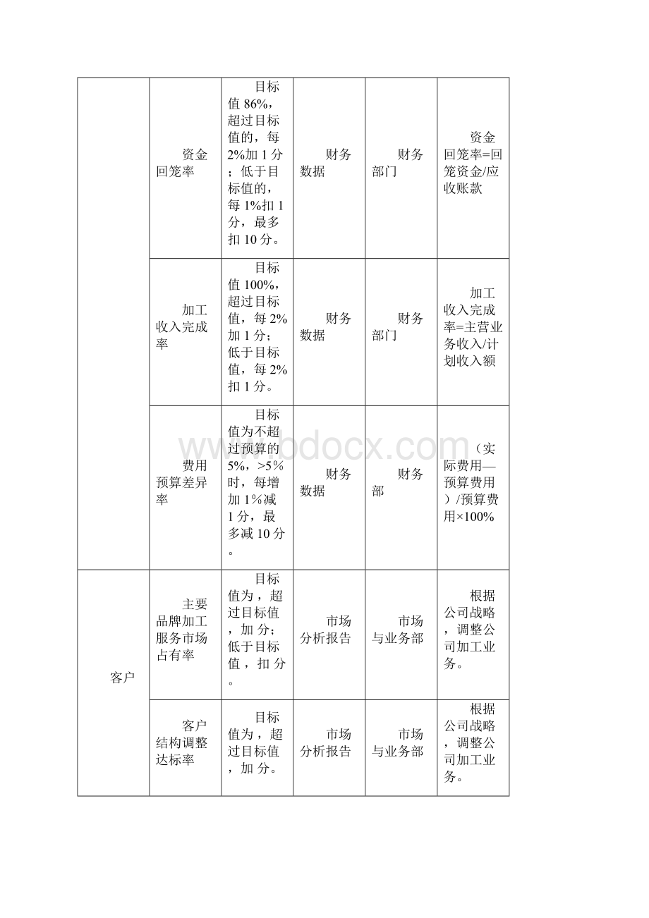 部门绩效标准表.docx_第2页