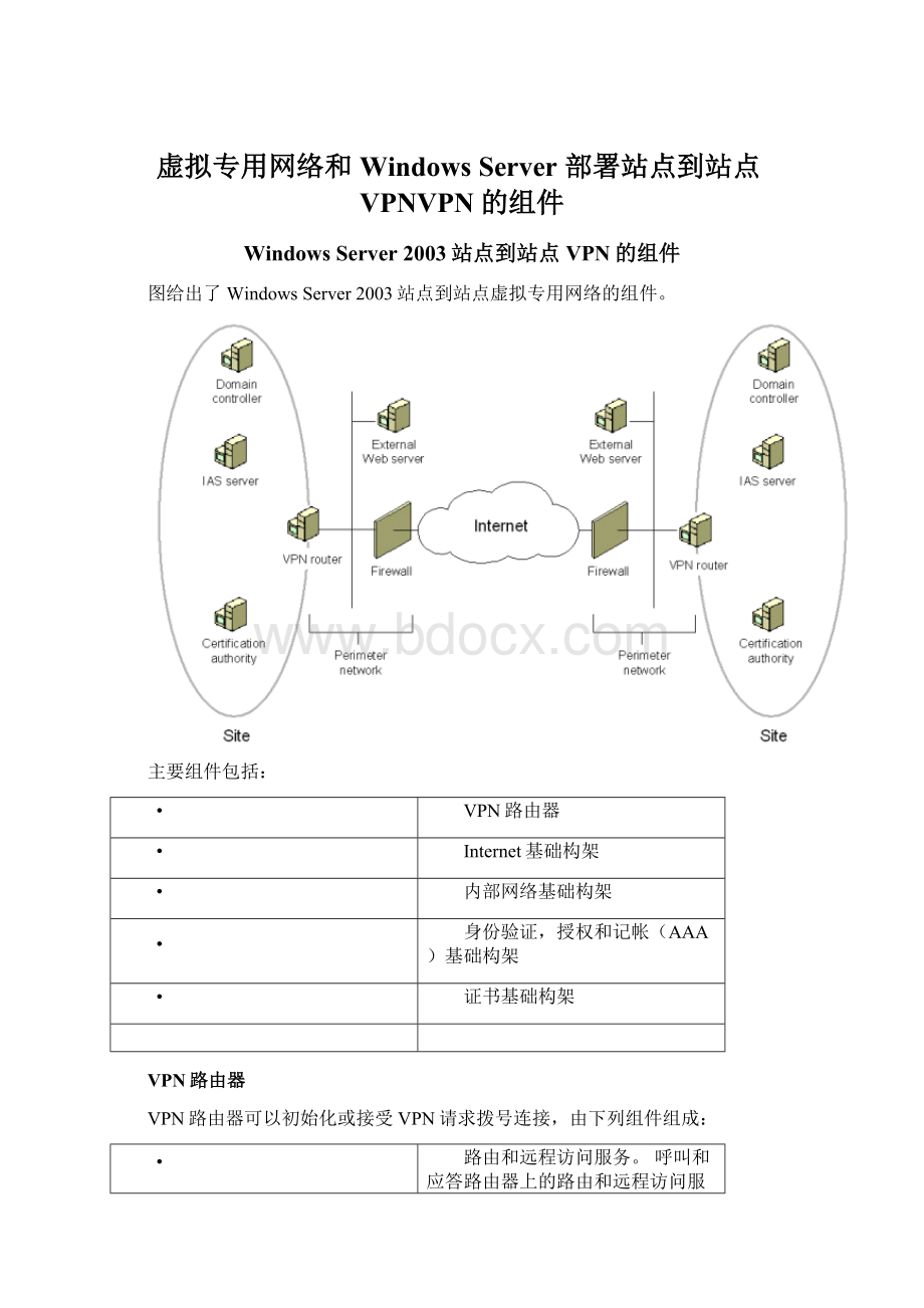 虚拟专用网络和Windows Server 部署站点到站点VPNVPN的组件文档格式.docx