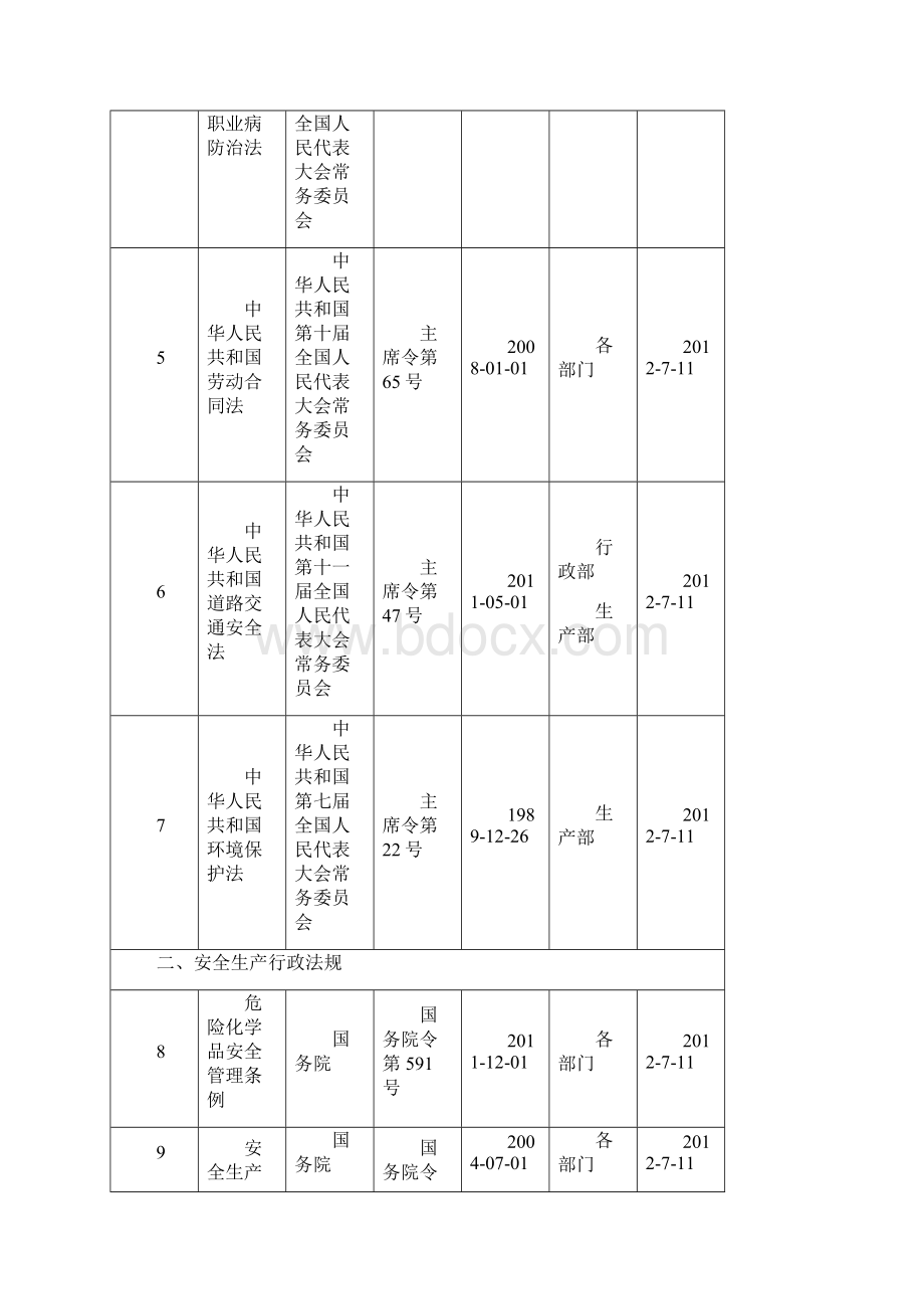 安全生产法律法规标准和其他要求清单.docx_第2页