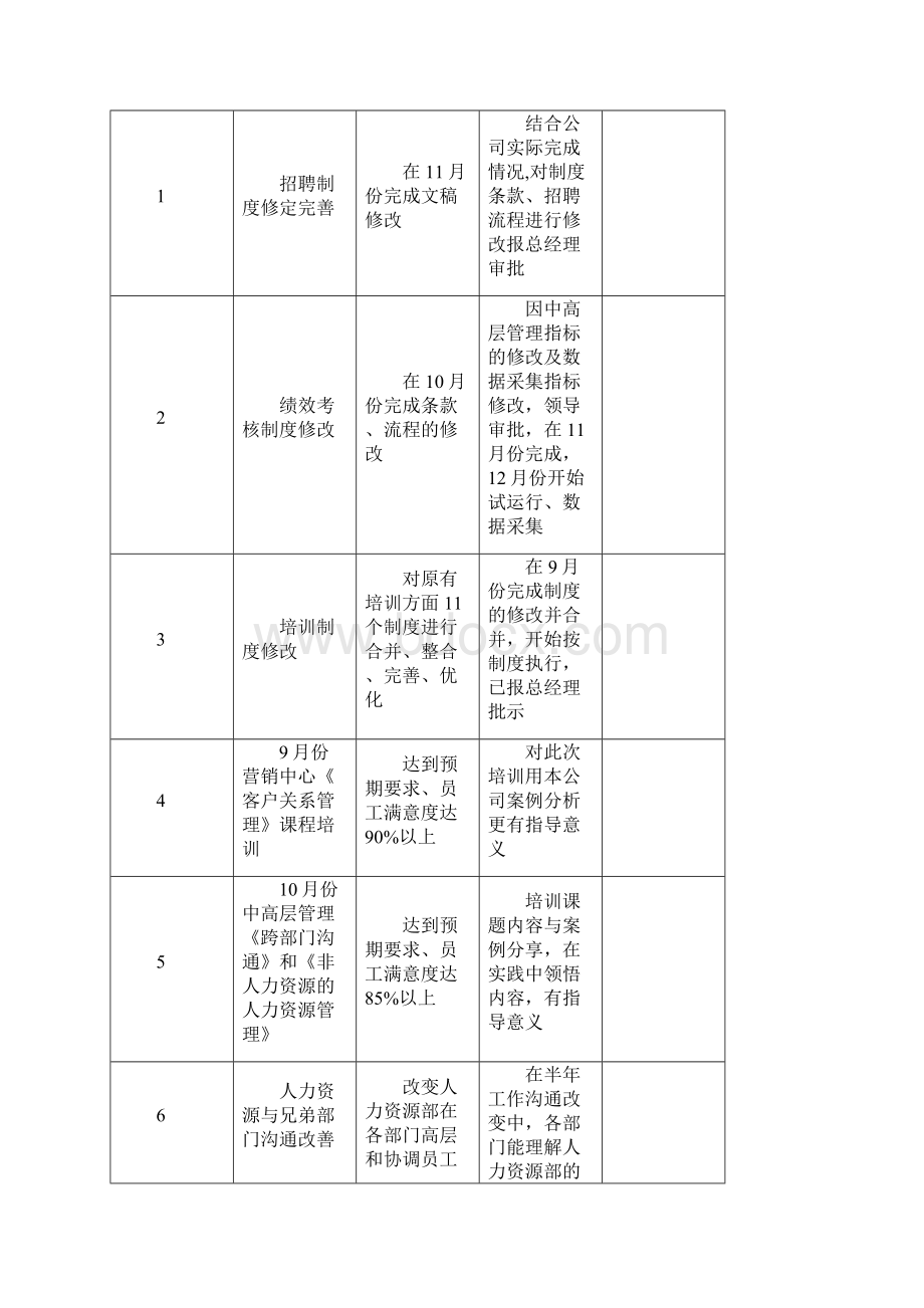 人力资源部工作总结及未来3年工作计划.docx_第2页