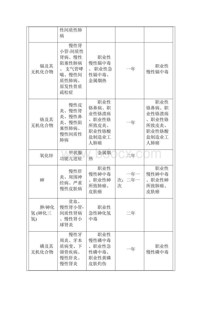 职业健康检查项目及周期.docx_第2页