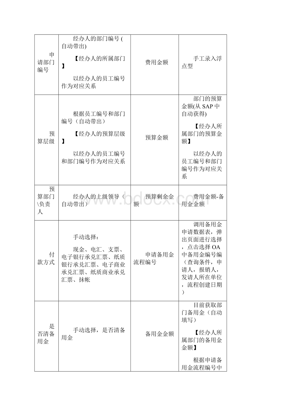 财务共享中心费用开支流程设计方案Word下载.docx_第2页