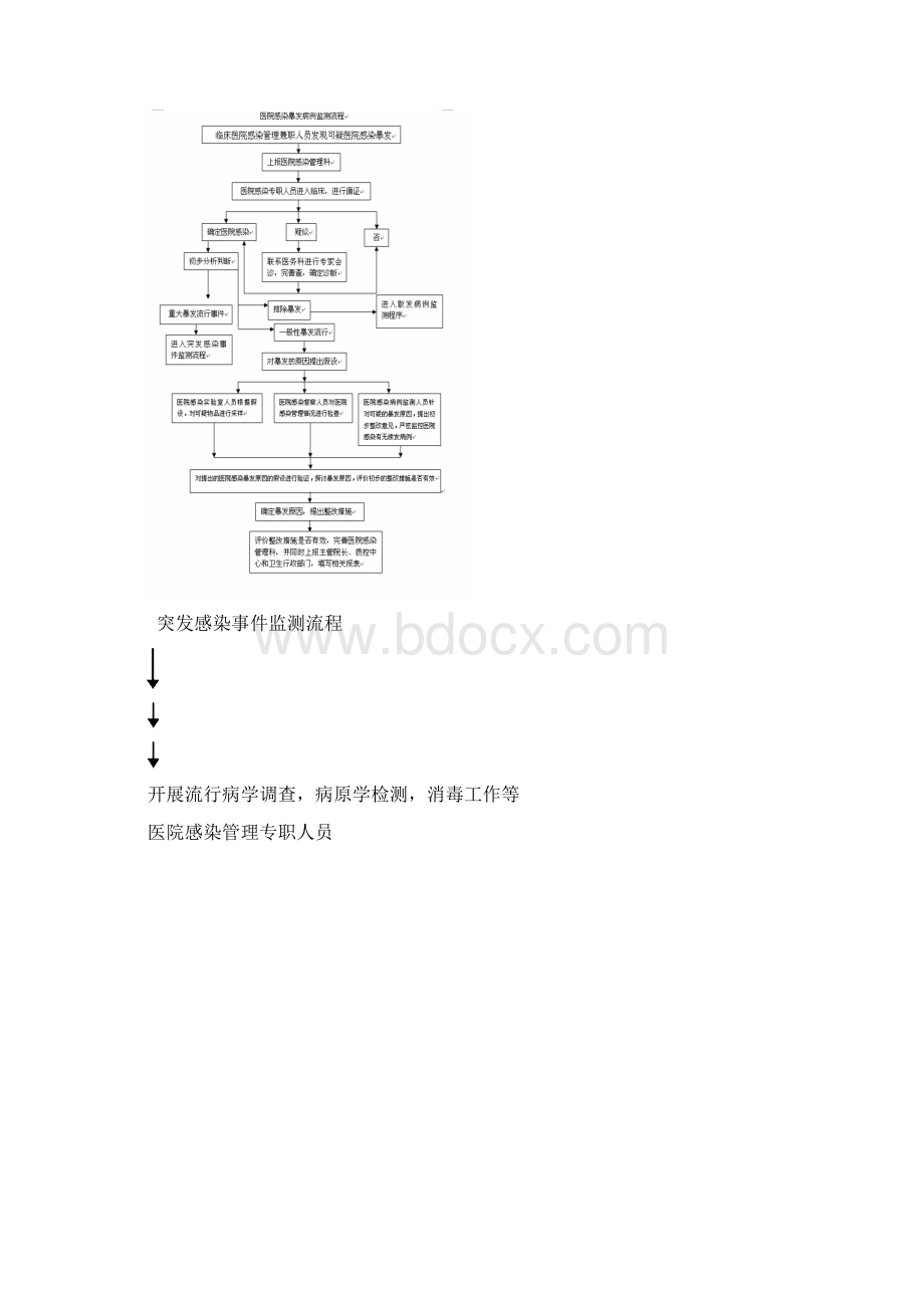 医院感染预防与控制相关表格及流程图1Word下载.docx_第3页