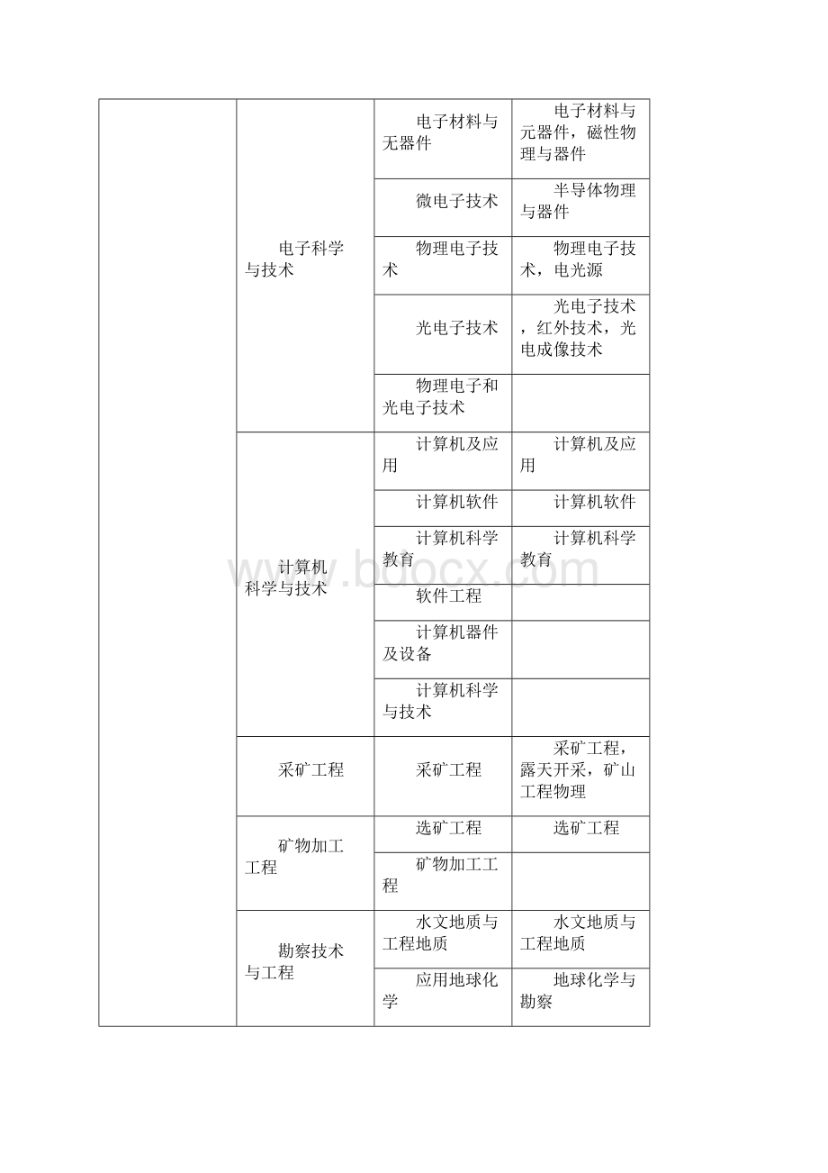 工程造价专业分类湖北及格线.docx_第2页