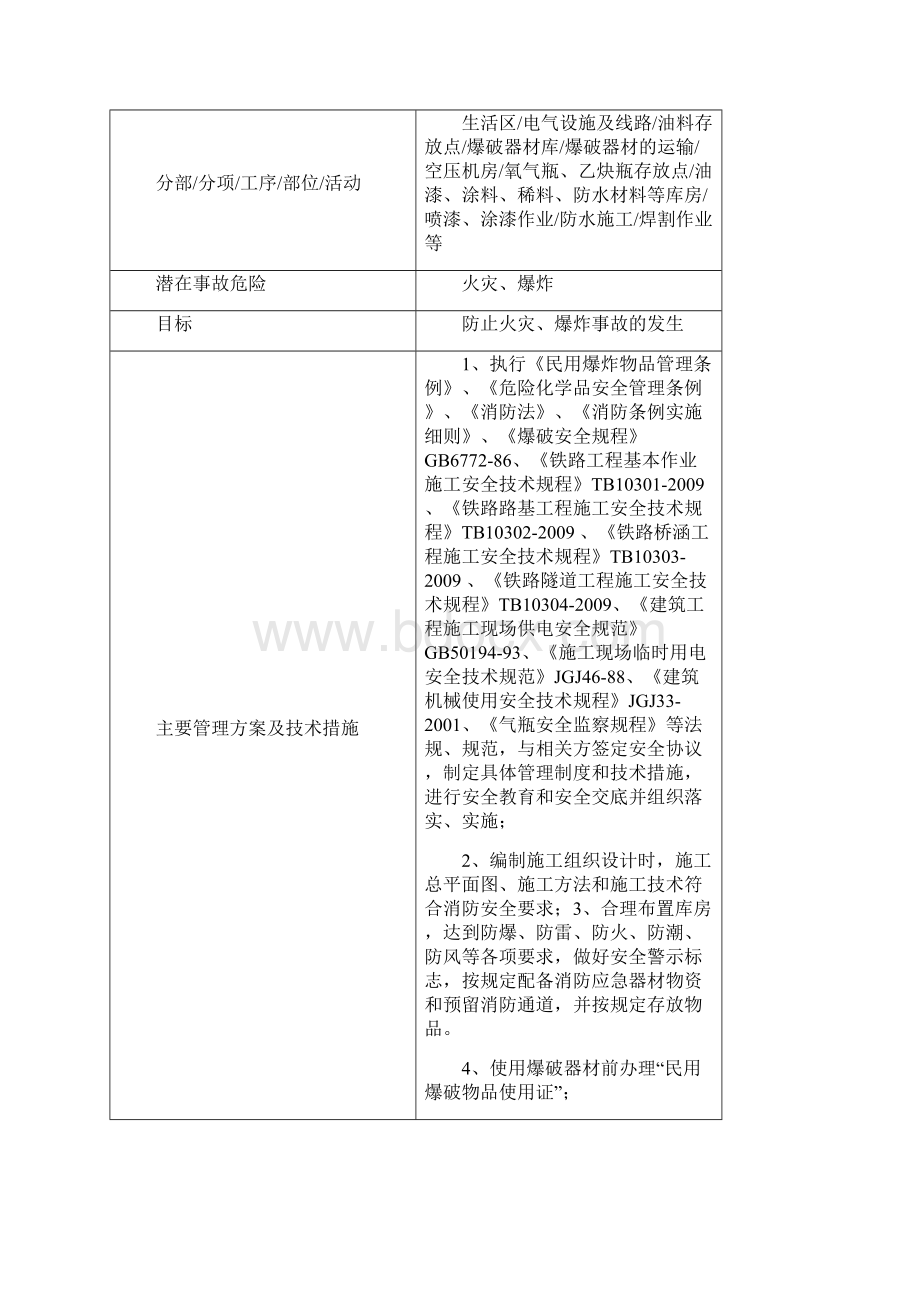 危险源监控管理措施.docx_第2页