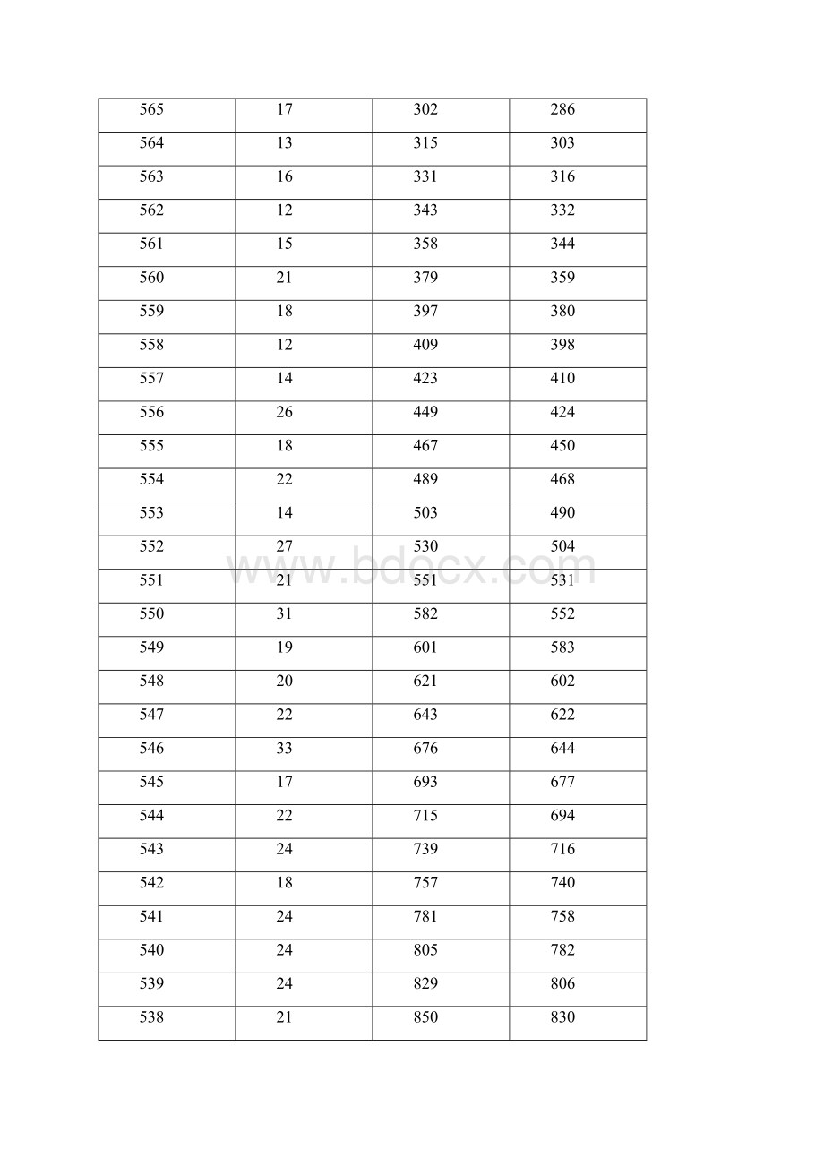 广西文史+音乐类本科一分一档表总分总成绩+全国性加分.docx_第3页