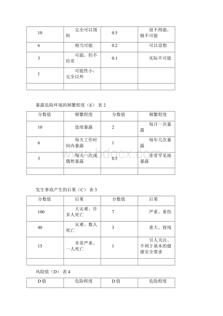 危险源动态辨识控制方案.docx_第2页