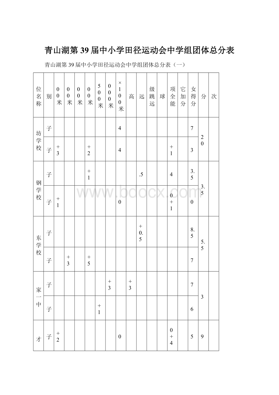 青山湖第39届中小学田径运动会中学组团体总分表.docx