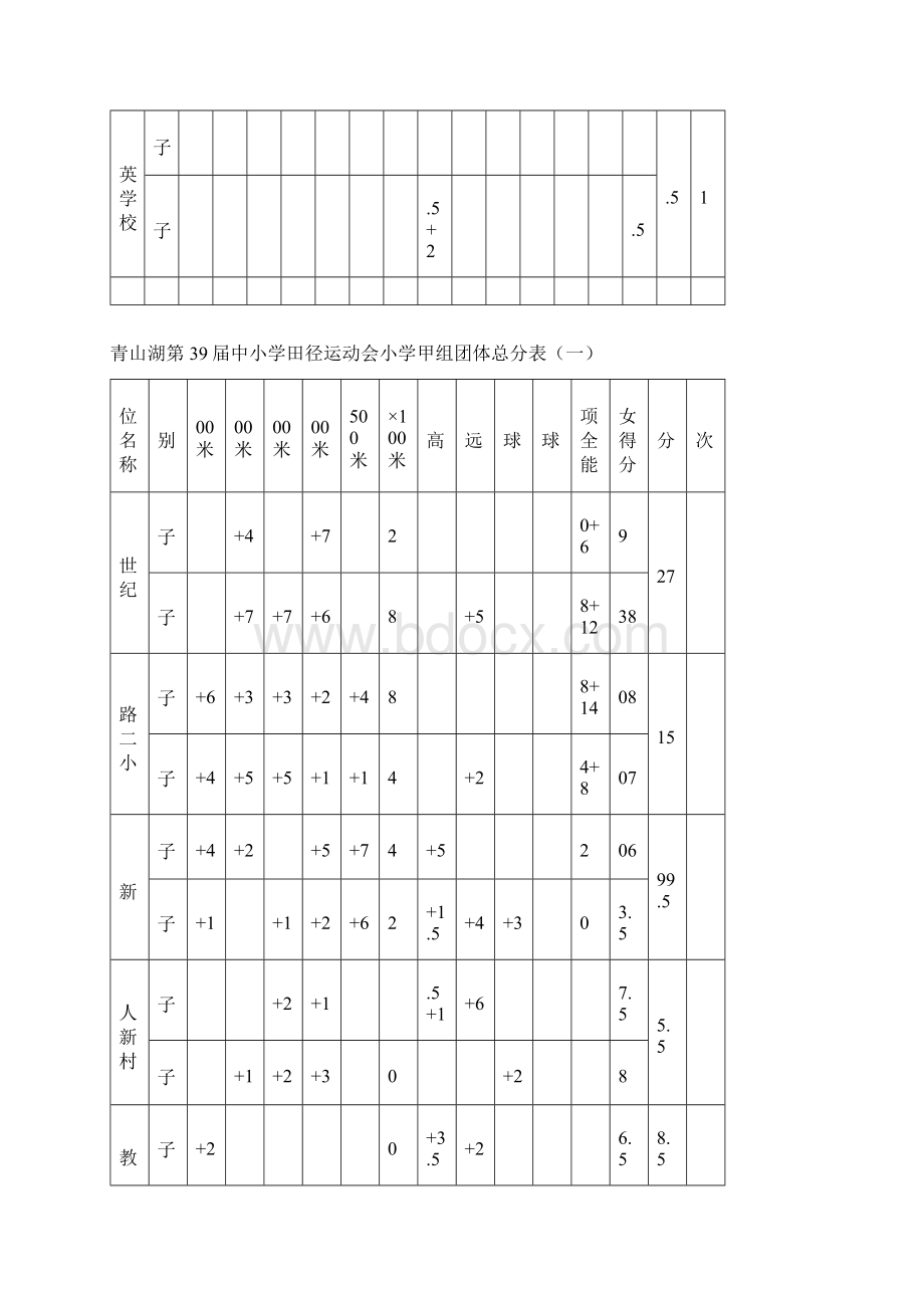 青山湖第39届中小学田径运动会中学组团体总分表.docx_第3页