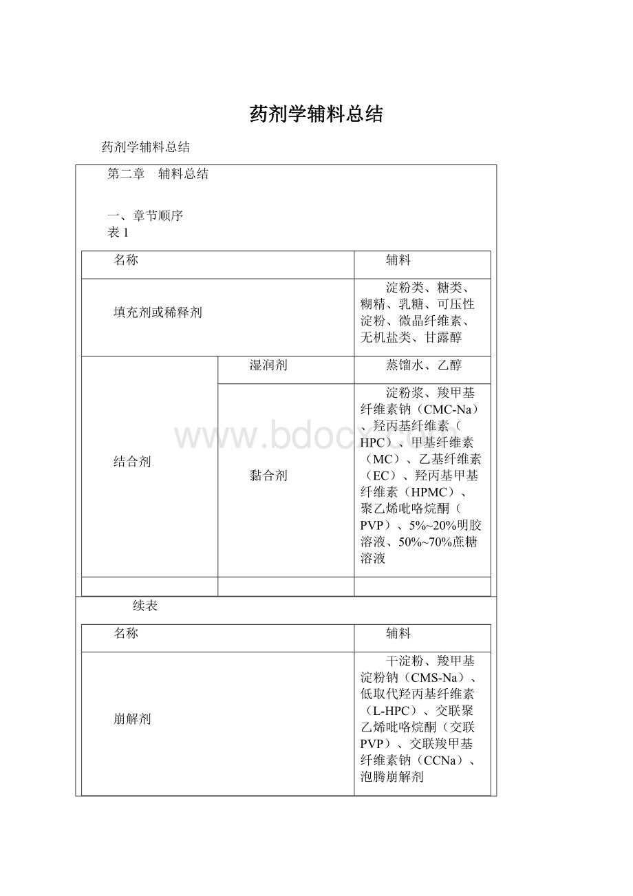 药剂学辅料总结.docx_第1页