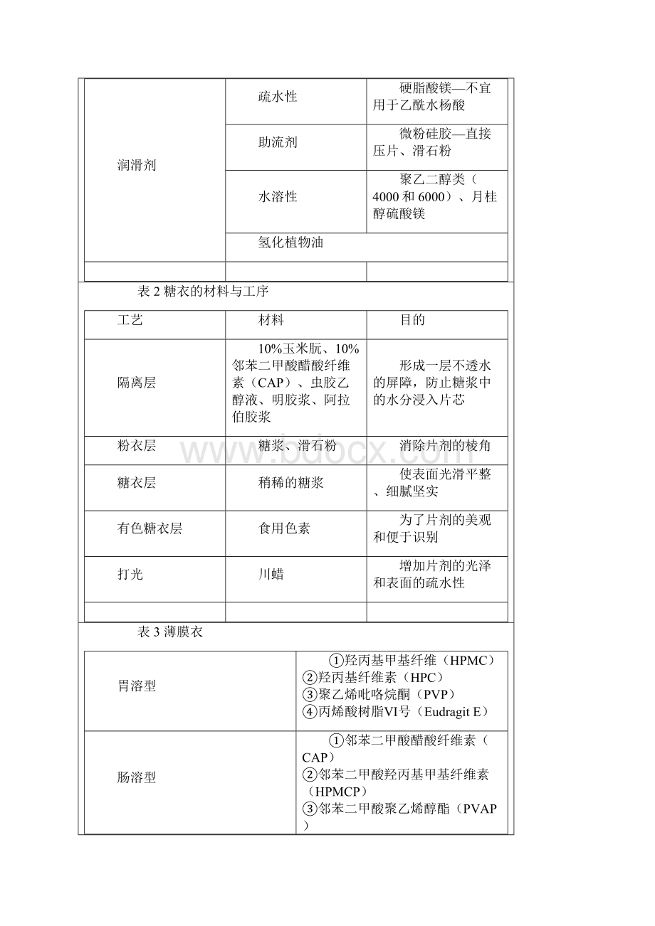 药剂学辅料总结.docx_第2页