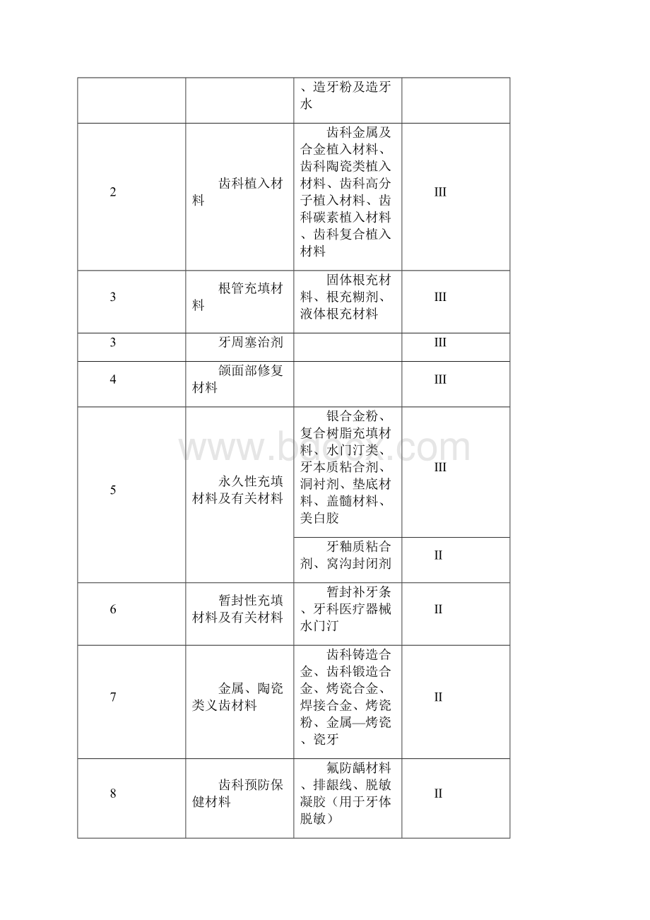 牙科医疗器械行业调研.docx_第3页