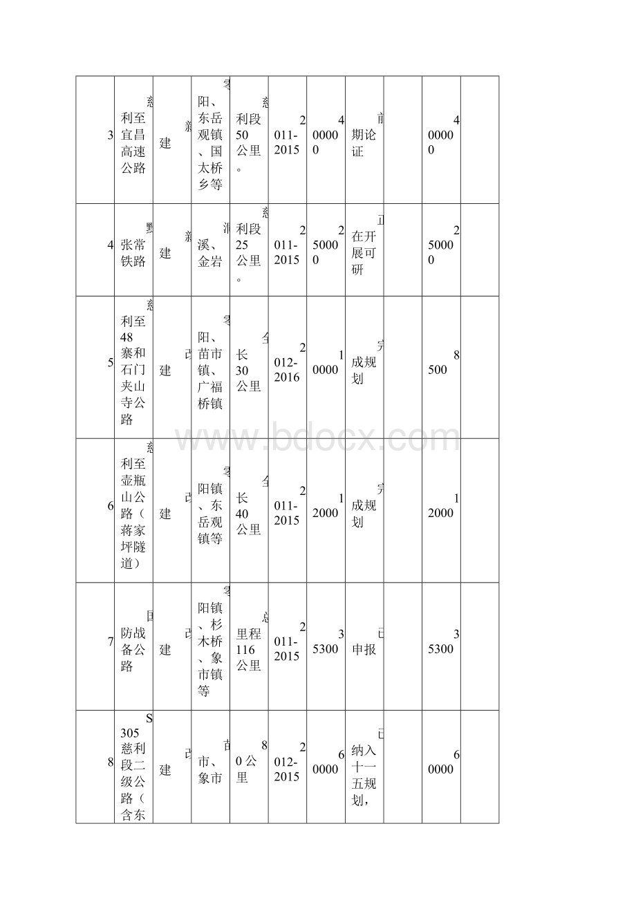 慈利县十二五规划重大项目一览表Word下载.docx_第2页