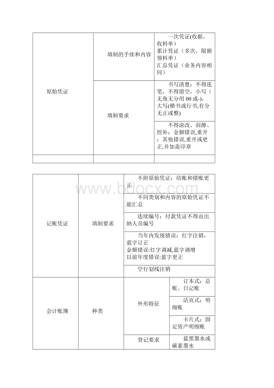 完整版初级会计实务知识点汇总Word格式.docx_第2页