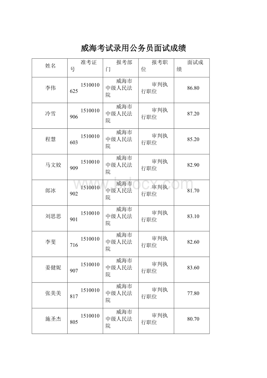 威海考试录用公务员面试成绩.docx