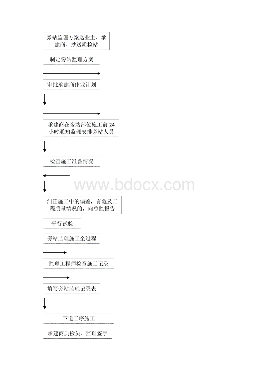 某总监办旁站监理方案.docx_第2页