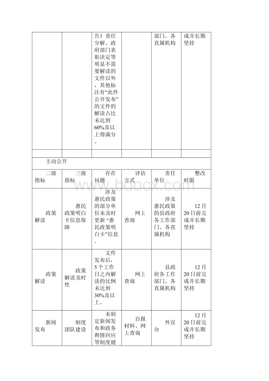 纳雍县度政务公开第三方评估指标责任分解清单.docx_第3页