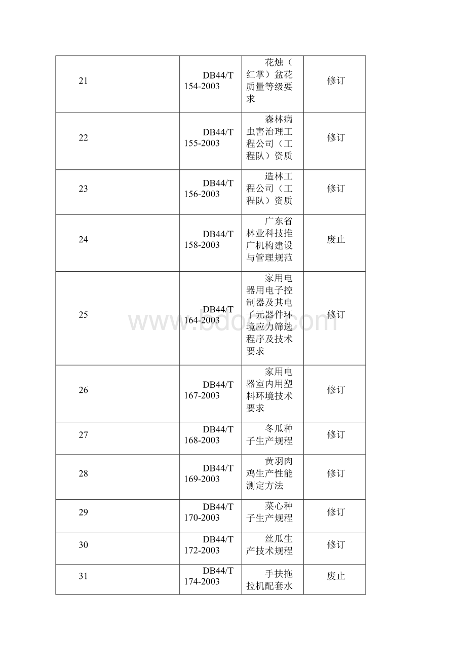 广东推荐性地方标准集中复审结论汇总表.docx_第3页