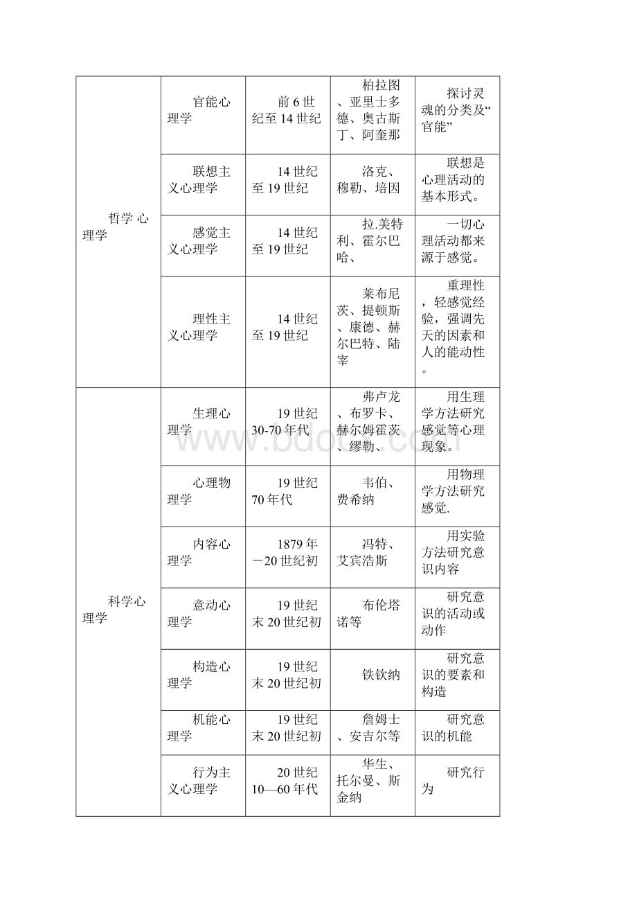 《心理学史》教案全Word格式.docx_第2页