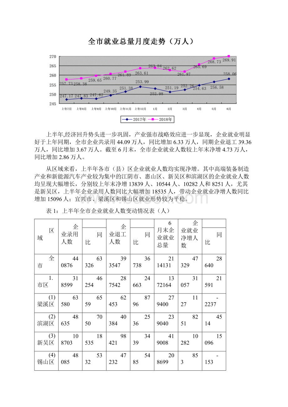 上半年全市就业形势分析.docx_第2页