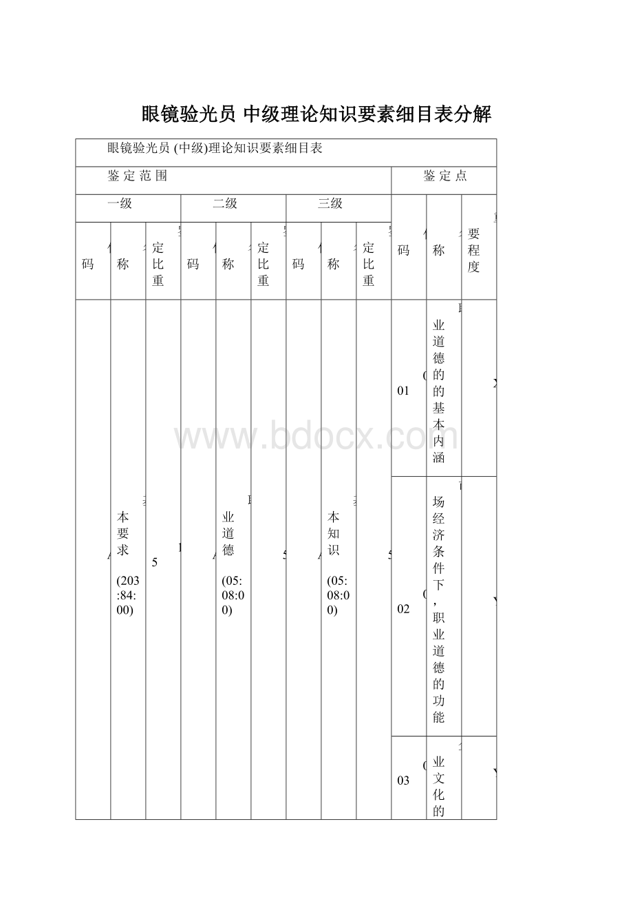 眼镜验光员 中级理论知识要素细目表分解Word文件下载.docx_第1页