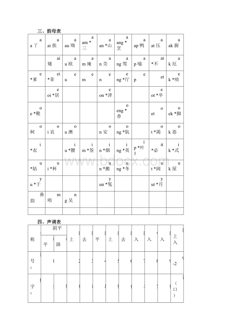 粤语发音基础学习Word文档下载推荐.docx_第3页