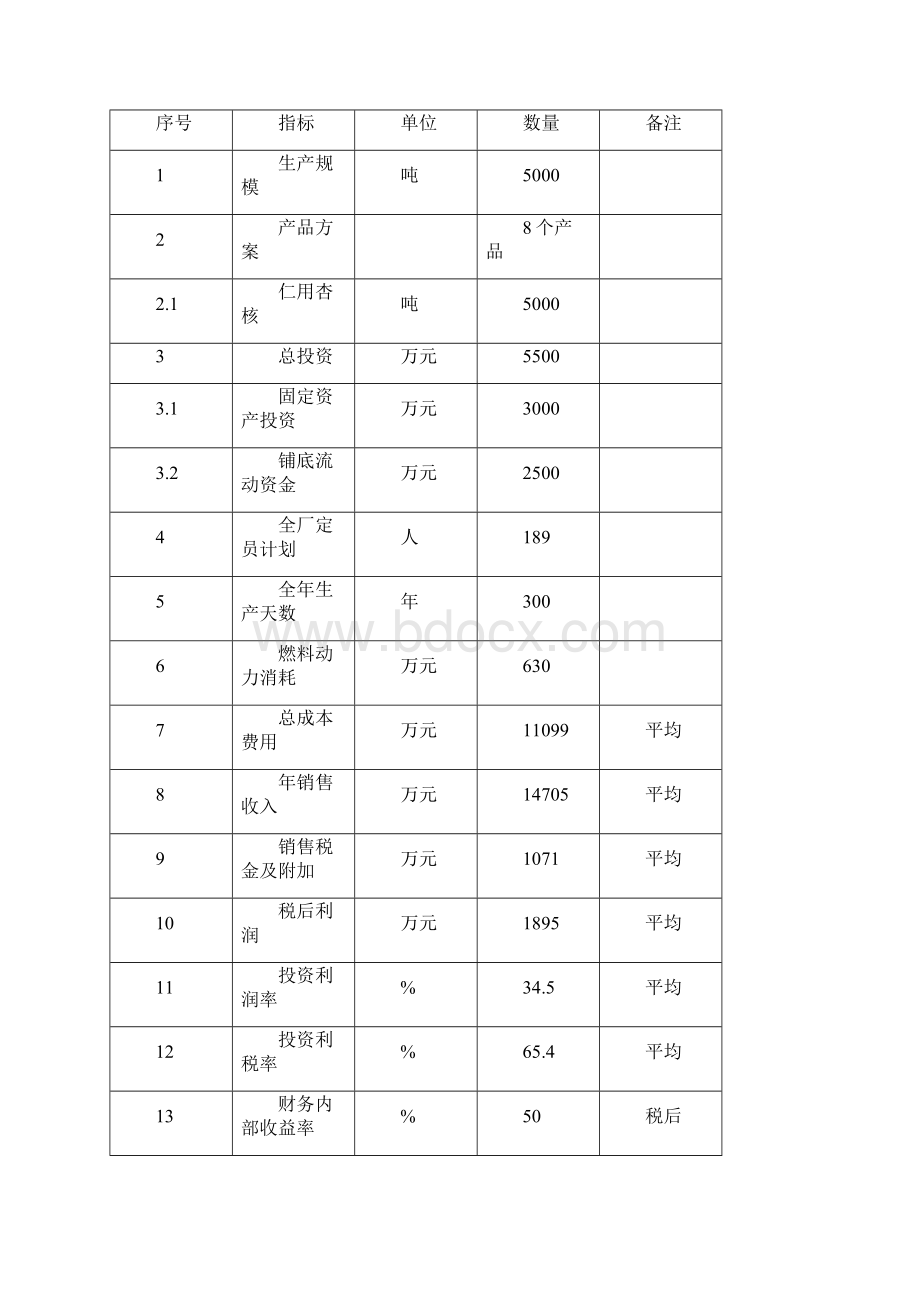 5000吨仁用杏核系列产品加工项目可行性研究报告.docx_第2页