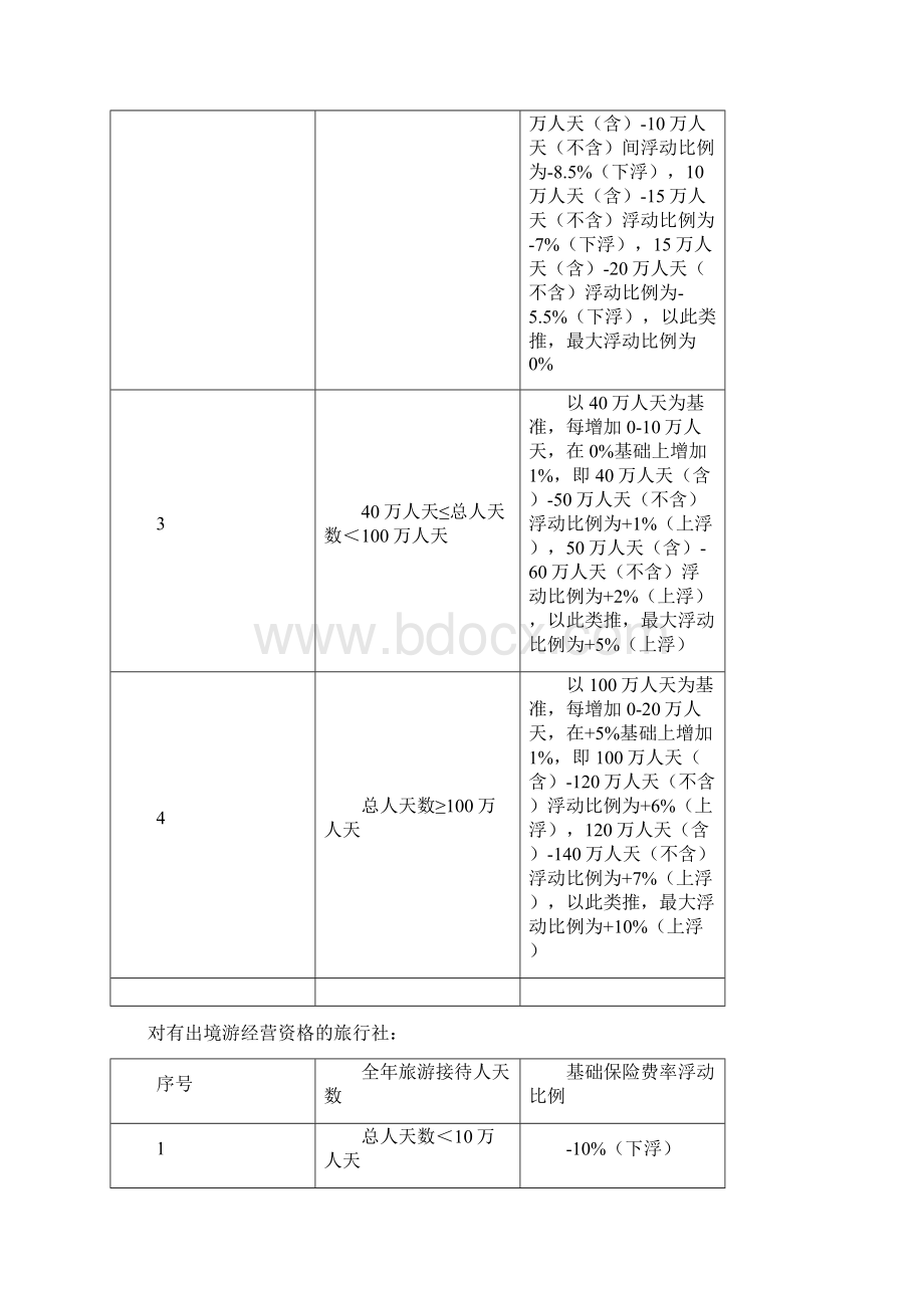 旅行社责任保险统保示范项目费率表Word下载.docx_第3页