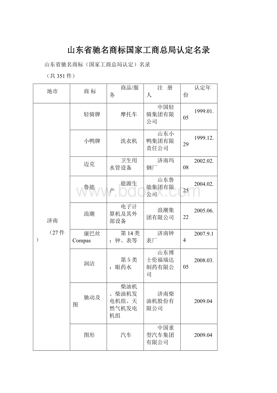 山东省驰名商标国家工商总局认定名录文档格式.docx