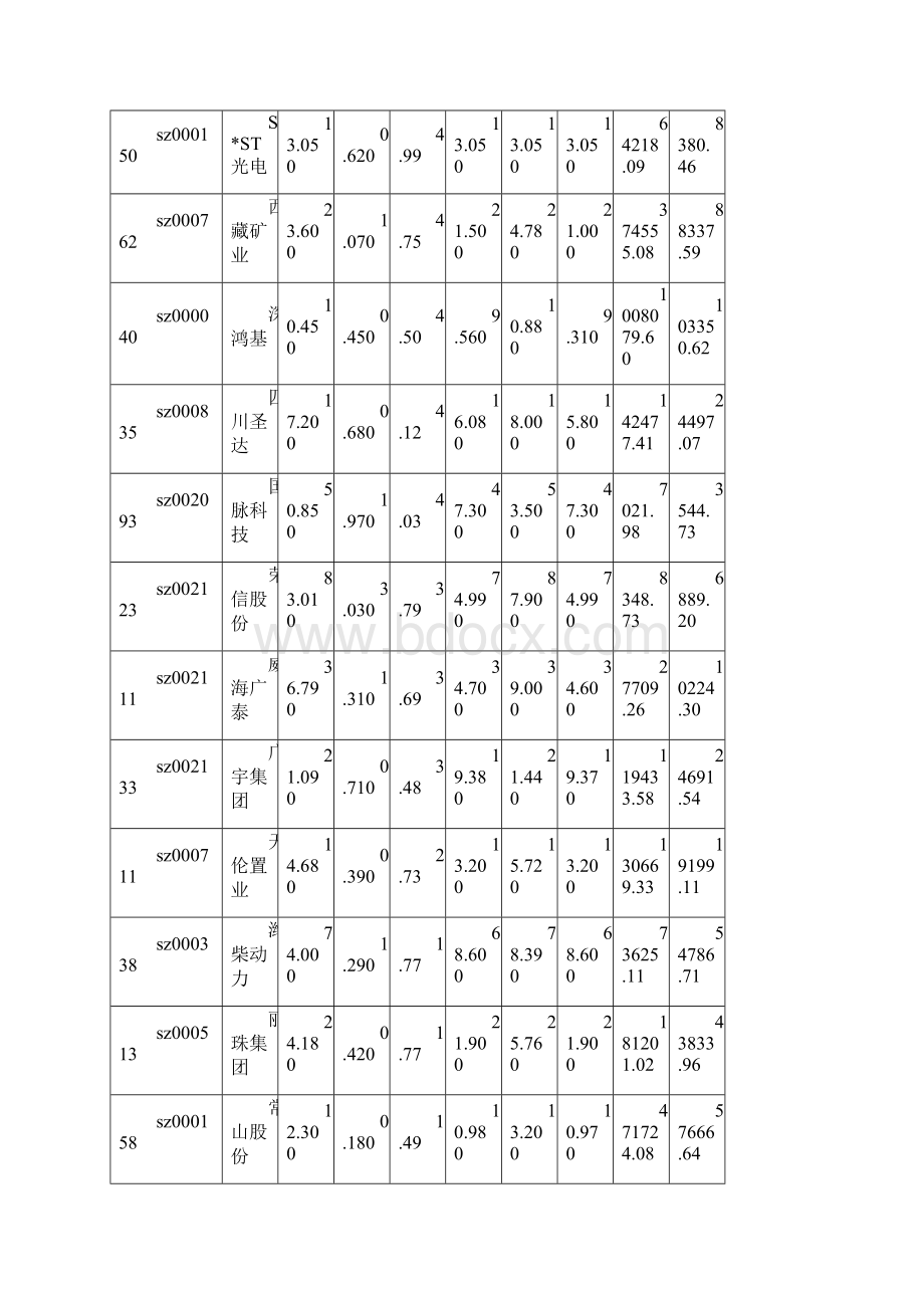 深市A股排名0530.docx_第2页