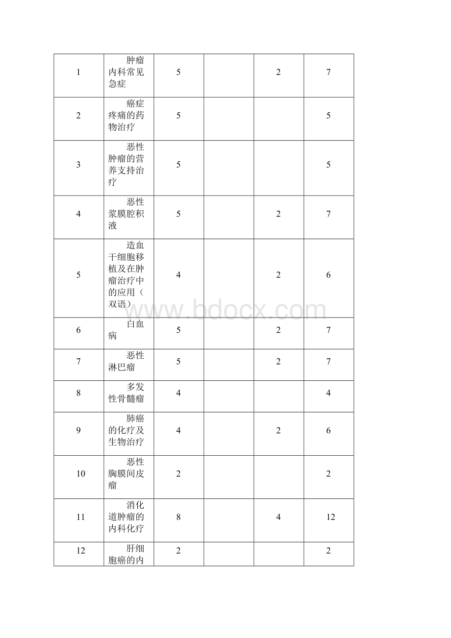 临床肿瘤内科学教学大纲讲解.docx_第2页