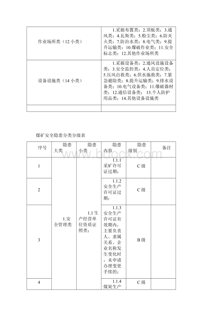 煤矿安全生产事故隐患分级分类标准.docx_第3页