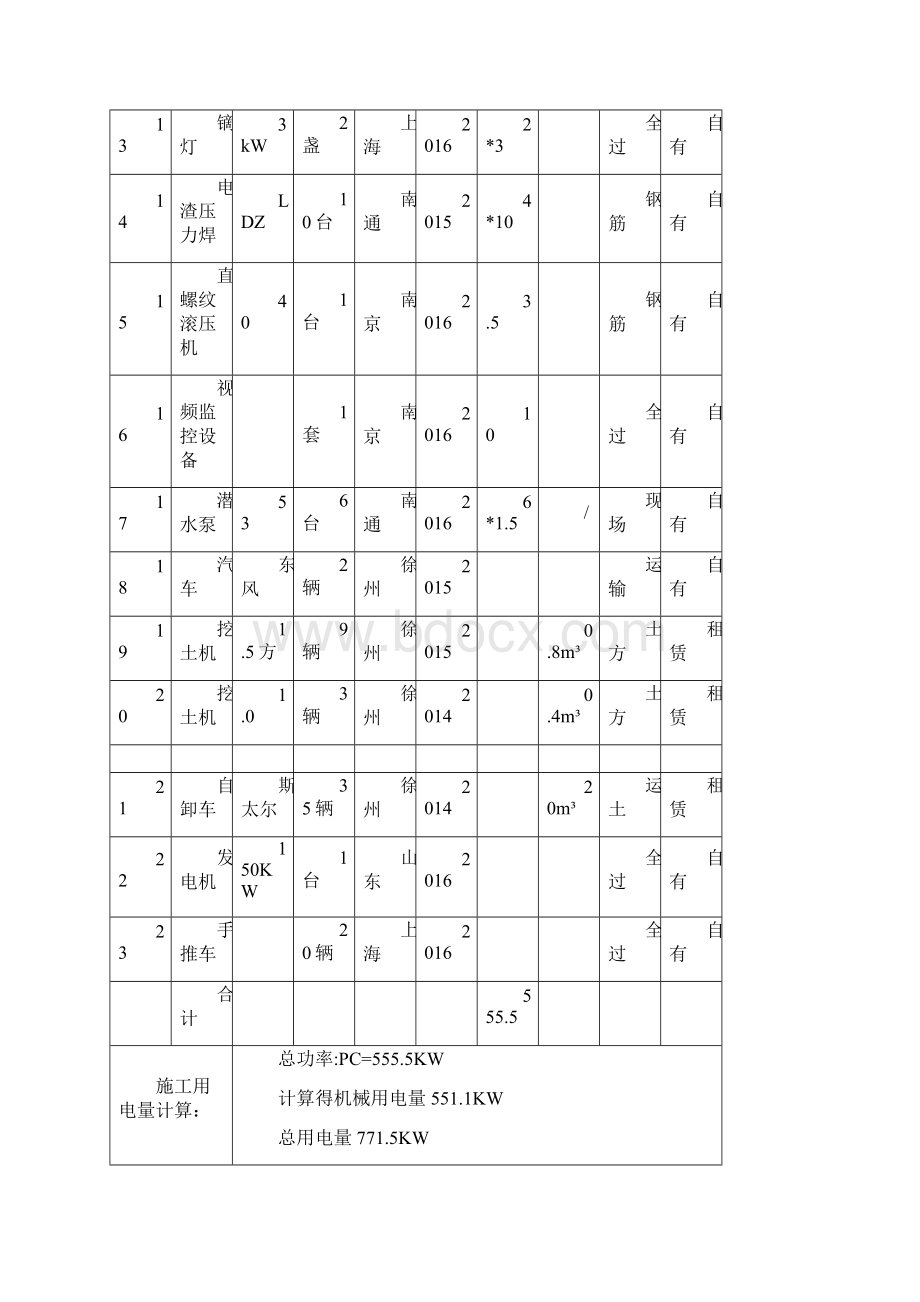 劳动力 机械设备和材料投入计划清单.docx_第3页