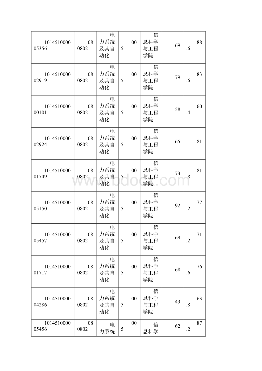 东北大学信息科学与工程学院复试成绩.docx_第2页