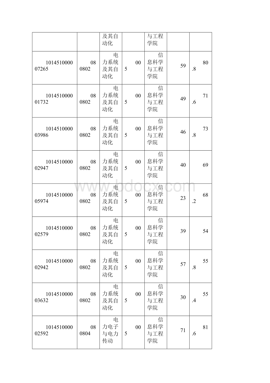 东北大学信息科学与工程学院复试成绩.docx_第3页