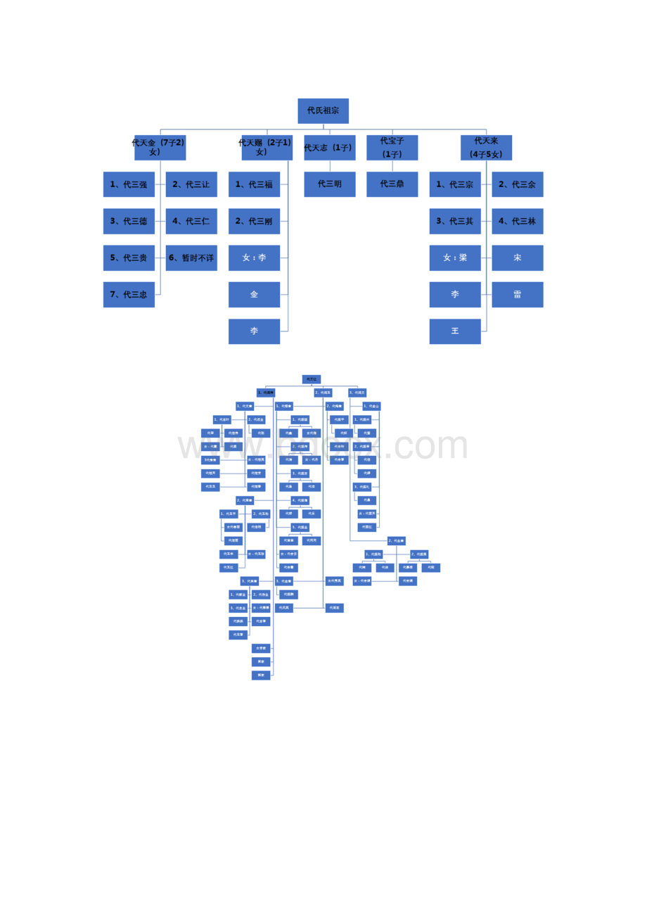 代氏家谱.docx_第3页