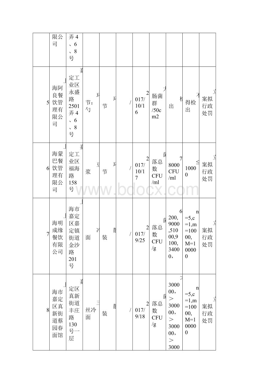 七餐饮食品监督抽检信息.docx_第3页