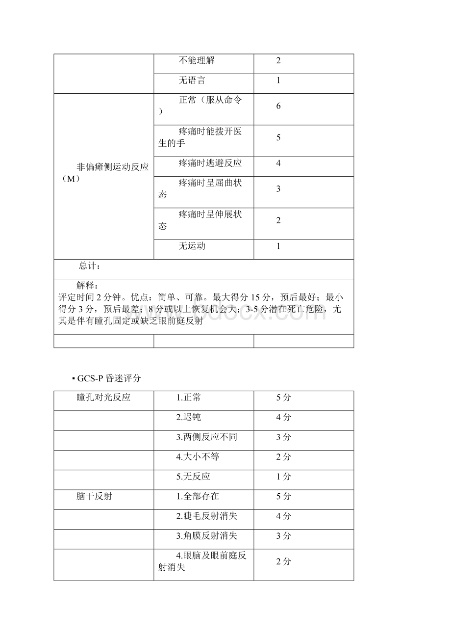 神经科常用量表Word文档下载推荐.docx_第3页