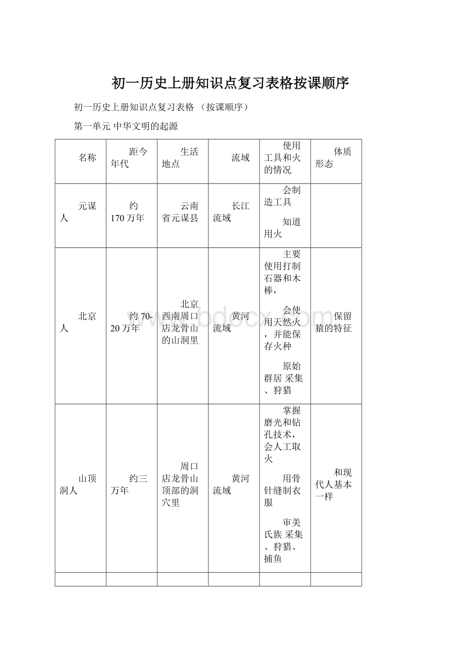 初一历史上册知识点复习表格按课顺序Word文档下载推荐.docx_第1页