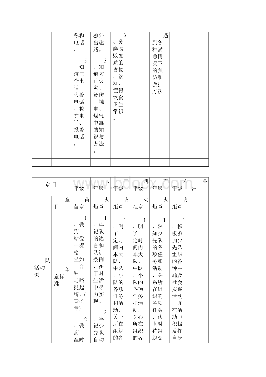 新版雏鹰争章手册必修章Word文档下载推荐.docx_第2页