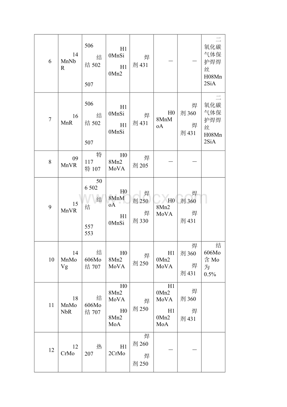 常用焊接材料选用表7.docx_第2页