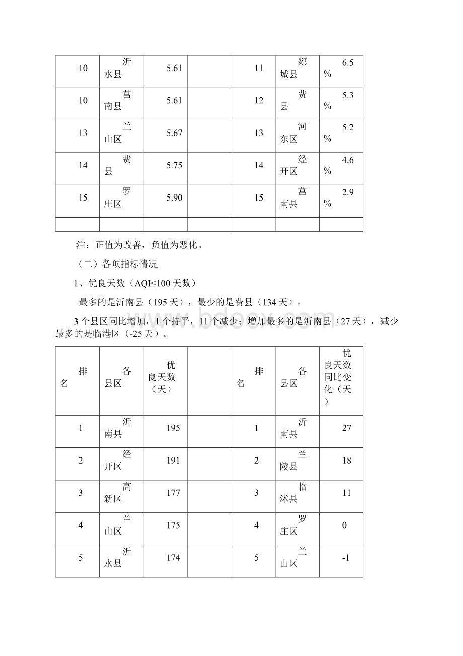 临沂份大气环境质量状况.docx_第2页