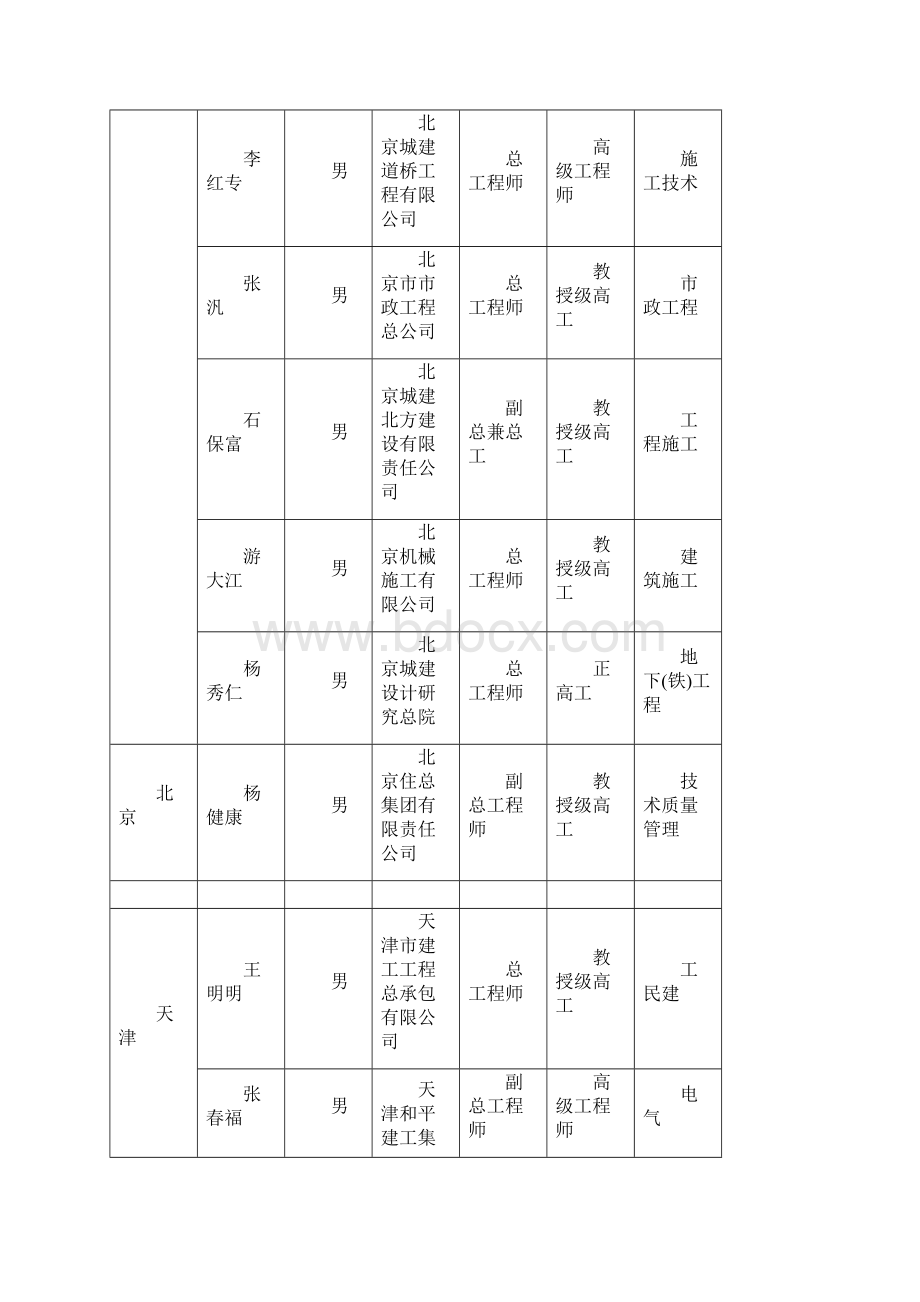 中国建筑业协会工程技术专家库遴选400人.docx_第3页