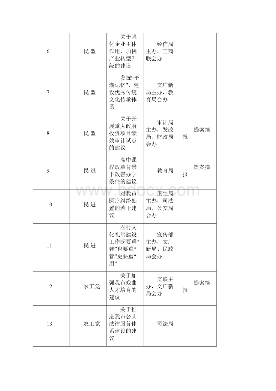 政协十二届四次会议以来提案一览表.docx_第2页