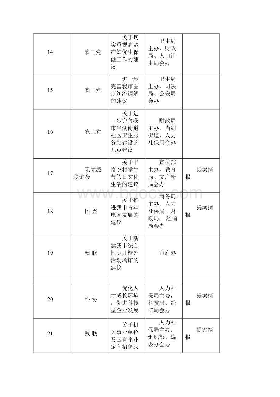 政协十二届四次会议以来提案一览表.docx_第3页