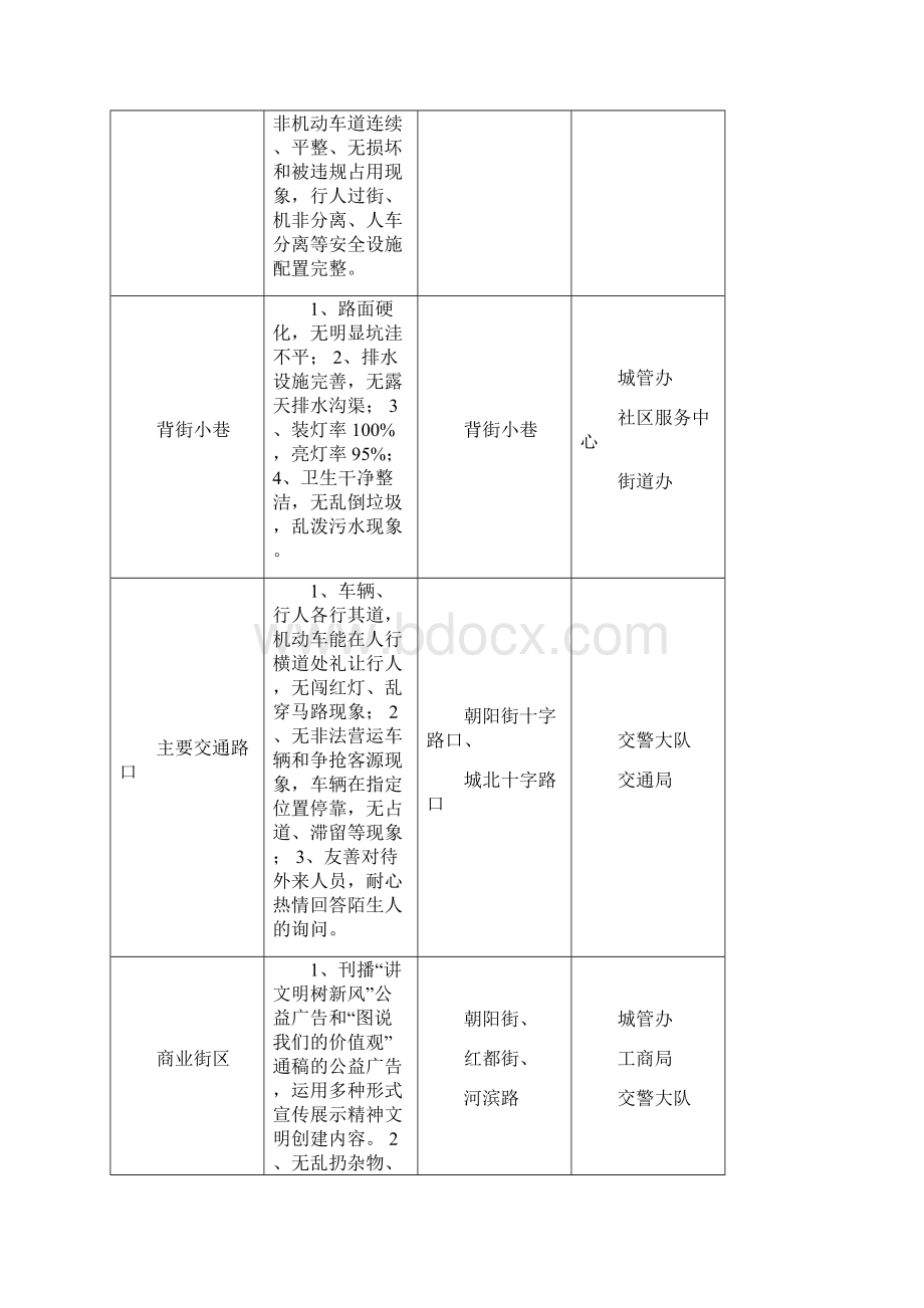 创建全国文明城实地考察点位及标准任务分解表文档格式.docx_第2页