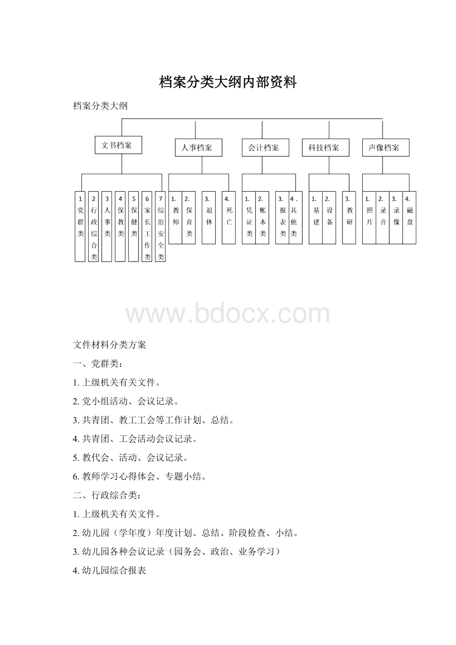 档案分类大纲内部资料.docx_第1页