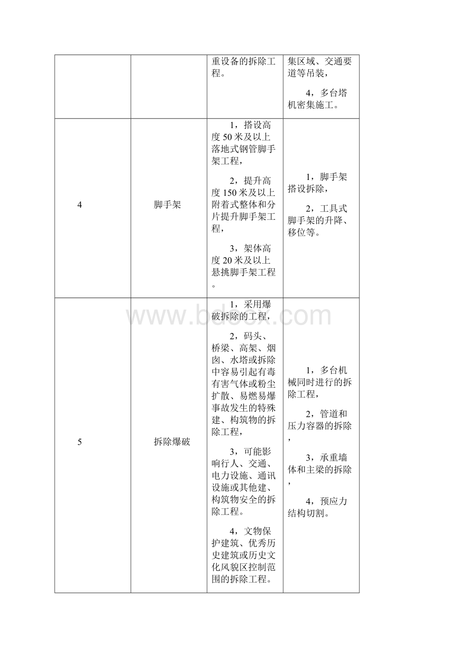 危险性较大的分部分项工程及重大危险源一览表最新文档Word文件下载.docx_第3页